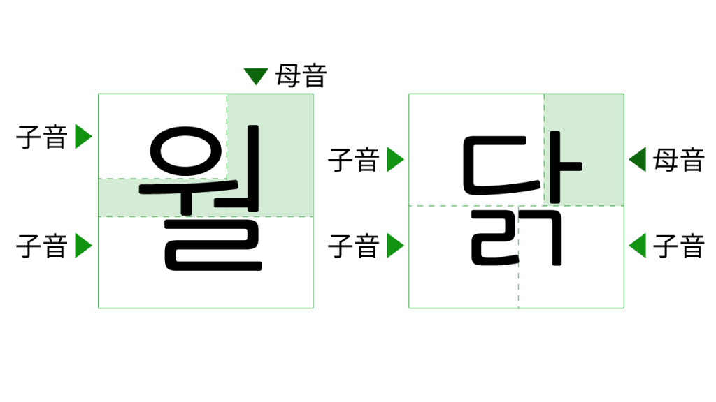 ハングルの書き方 複合母音と2つのパッチム