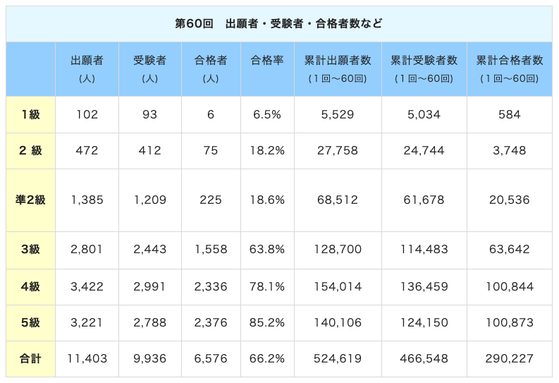第60回ハン検出願者・受験者・合格者など