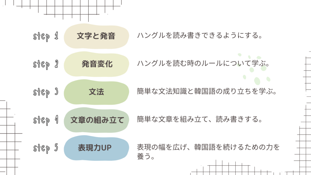 『1日たったの4ページ！やさしい基礎韓国語』ステップ構成