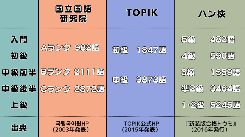 レベル別学習用単語数の比較