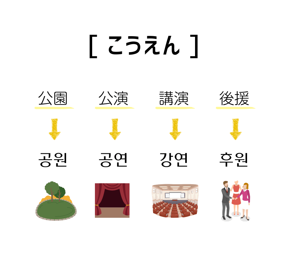 同音異義語[こうえん]の韓国語表現