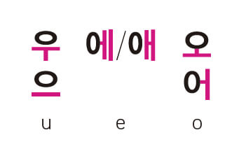 『１２３！ 韓国語』母音ウエオ