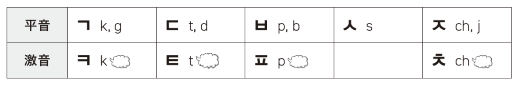 韓国語の子音「平音」「激音」