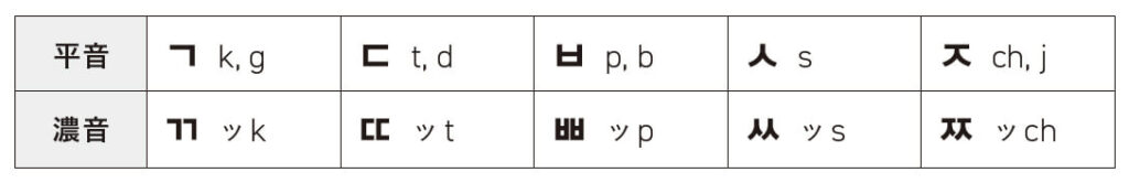 韓国語の子音「平音」「濃音」