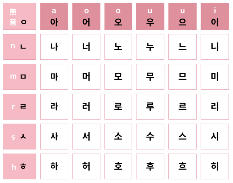 15分でハングルが読めるようになる! 『123! 韓国語』で韓国語の基本的な子音を学ぶ | hana+(ハナタス)