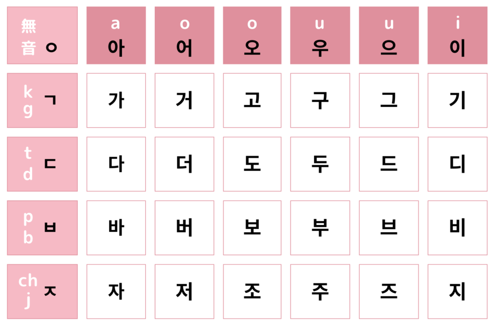 韓国語の子音 ㄱ, ㄷ, ㅂ, ㅈ