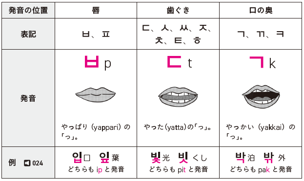 音の流れが止まるグループのパッチム