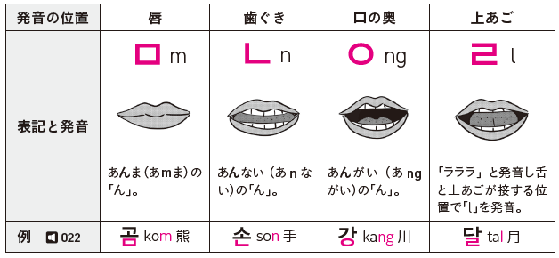 音が響くグループのパッチム