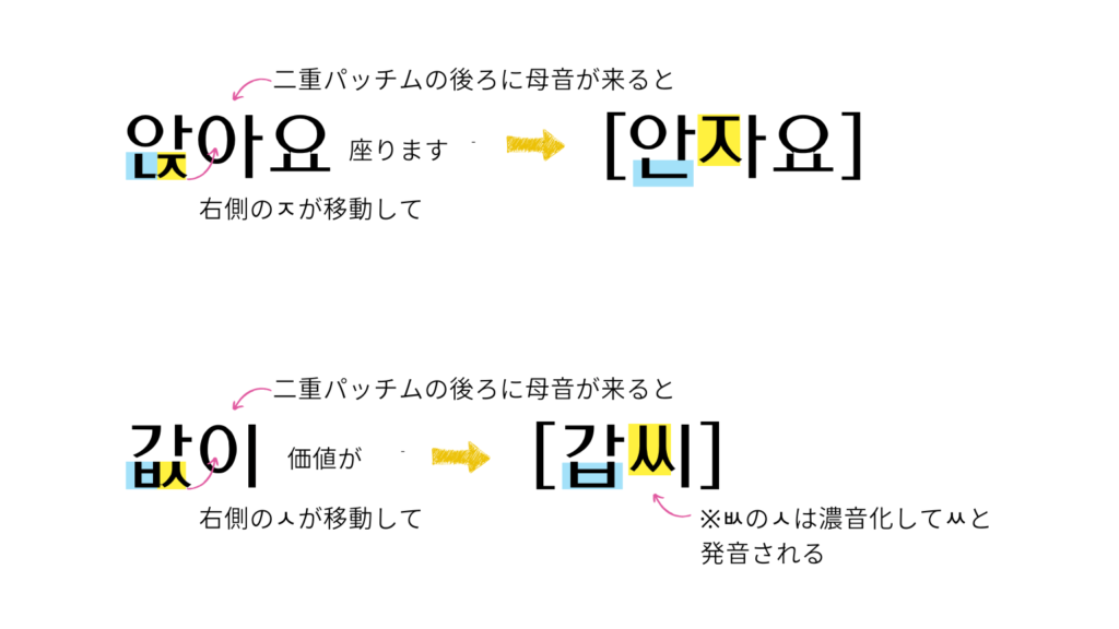 二重パッチムを2文字とも読む場合