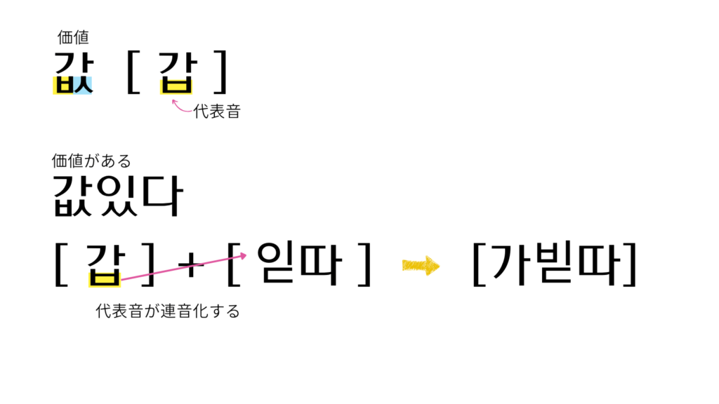 二重パッチムの代表音が連音化する場合