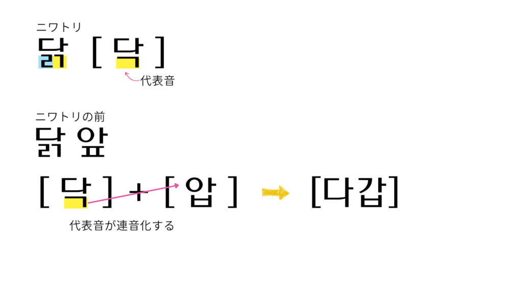 二重パッチムの代表音が連音化する場合