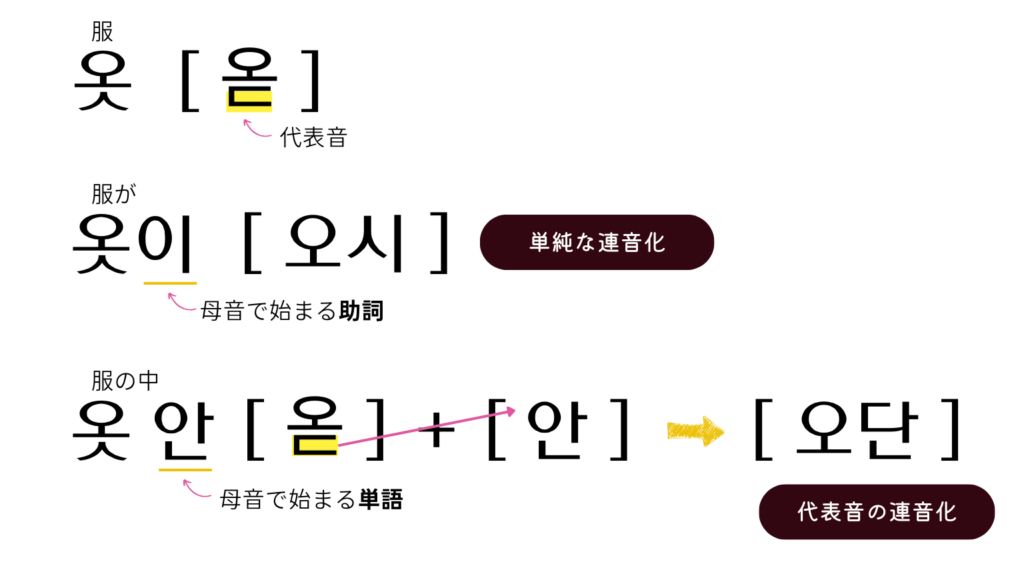 二重パッチムの代表音が連音化する場合